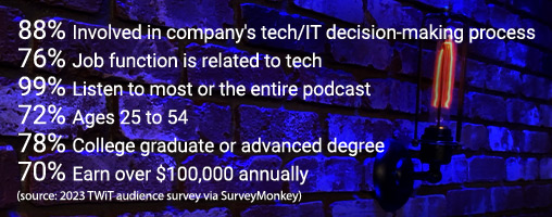 88% involved in company's tech/IT decision-making process, 76% job is related to tech, 99% listen to most or the entire podcast, 72% age 25 to 54, 78% college graduate or advanced degree, 70% earn over $100k annually