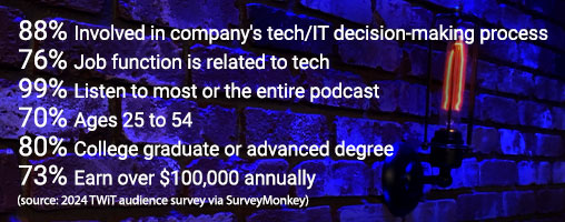 88% Involved in company's tech/IT decision-making process; 76% Job function is related to tech; 99% Listen to most or the entire podcast; 70% Ages 25 to 54; 80% College graduate or advanced degree; 73% Earn over $100,000 annually (source: 2024 TWiT audience survey via SurveyMonkey)