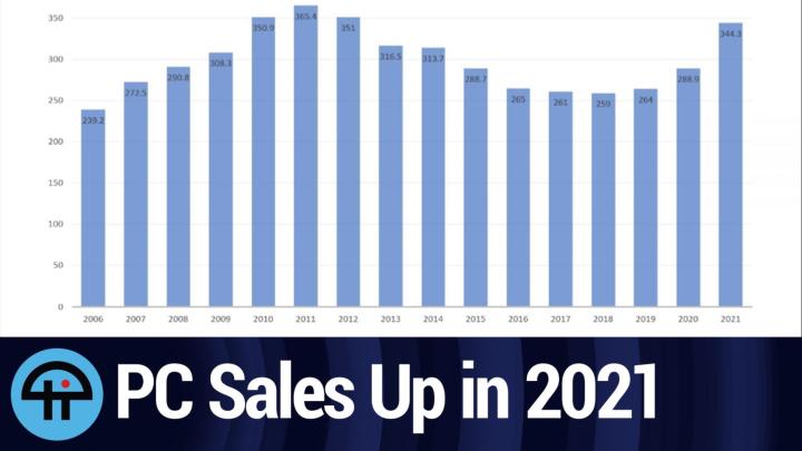 PC Sales Up in 2021 