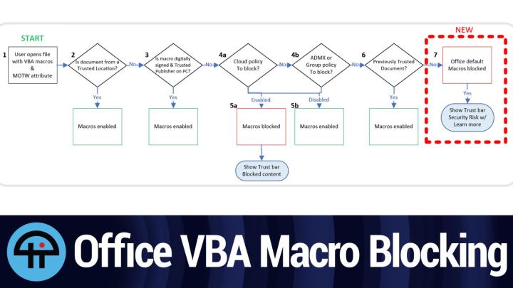 Office VBA Macro Blocking