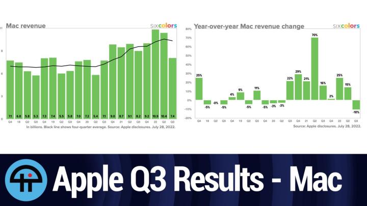 Apple's Q3 Results - Mac